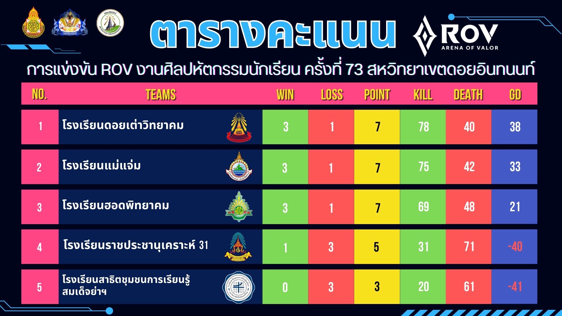 Read more about the article สรุปผลคะแนน การแข่งขัน Rov (ระบบ League) งานศิลปะหัตถกรรมนักเรียน ครั้งที่ 73 สหวิทยาเขตดอยอินทนนท์